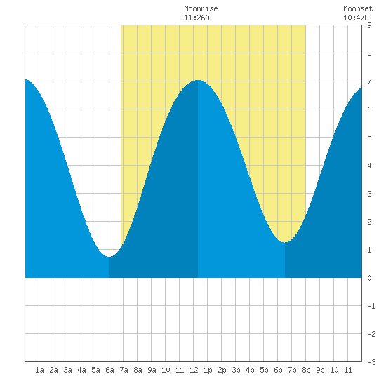 Calibogue Cay tide chart for Monday, August 21, 2023