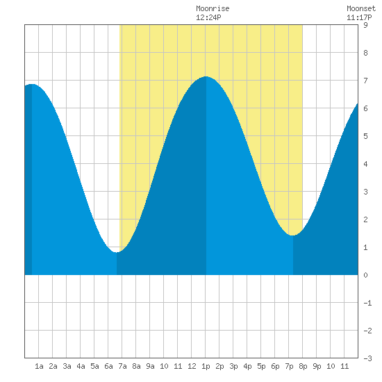 Calibogue Cay tide chart for Tuesday, August 22, 2023