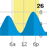 Calibogue Cay tide chart for Saturday, August 26, 2023