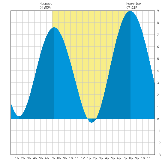Calibogue Cay tide chart for Tuesday, August 29, 2023