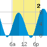 Calibogue Cay tide chart for Wednesday, August 2, 2023