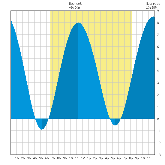 Calibogue Cay tide chart for Friday, August 4, 2023
