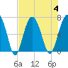Calibogue Cay tide chart for Friday, August 4, 2023