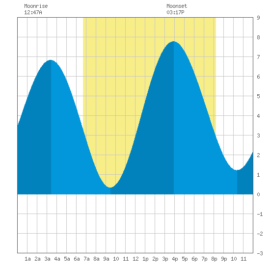 Calibogue Cay tide chart for Wednesday, August 9, 2023
