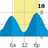 Calibogue Cay tide chart for Sunday, September 10, 2023