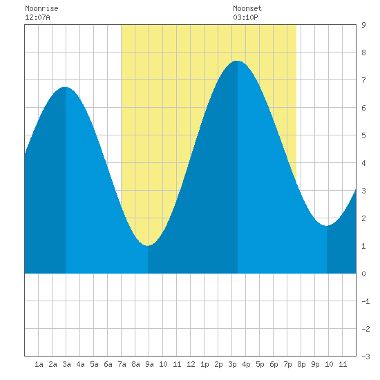 Calibogue Cay tide chart for Thursday, September 7, 2023