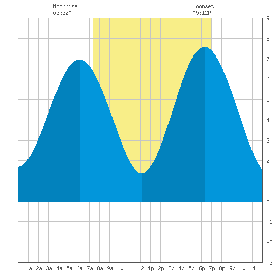 Calibogue Cay tide chart for Tuesday, October 10, 2023