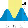 Calibogue Cay tide chart for Tuesday, October 10, 2023