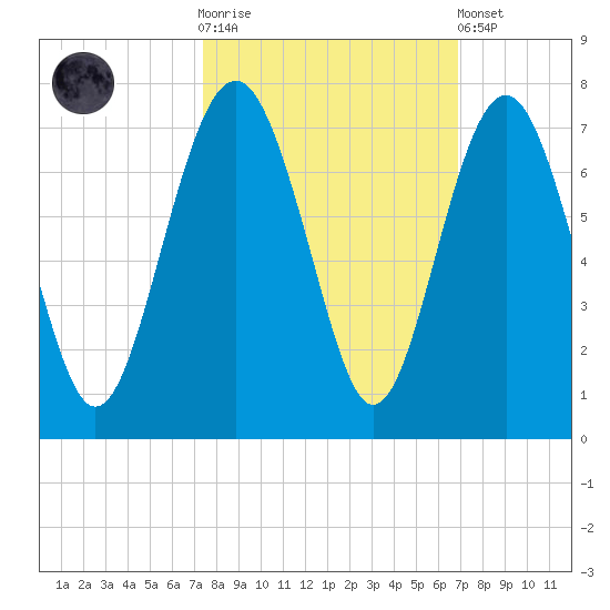 Calibogue Cay tide chart for Saturday, October 14, 2023