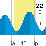 Calibogue Cay tide chart for Sunday, October 22, 2023