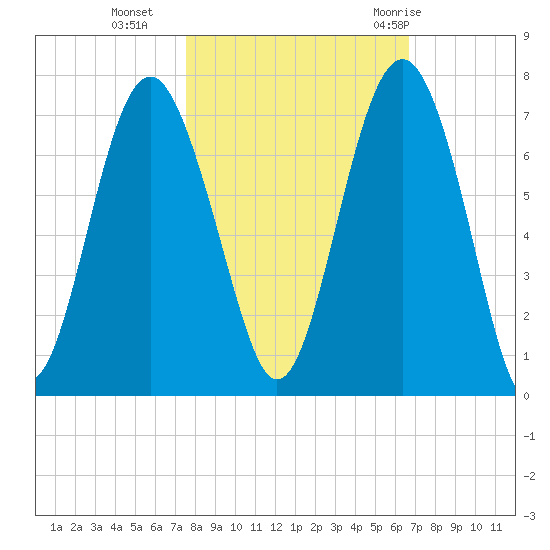 Calibogue Cay tide chart for Wednesday, October 25, 2023