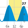 Calibogue Cay tide chart for Friday, October 27, 2023