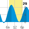Calibogue Cay tide chart for Sunday, October 29, 2023
