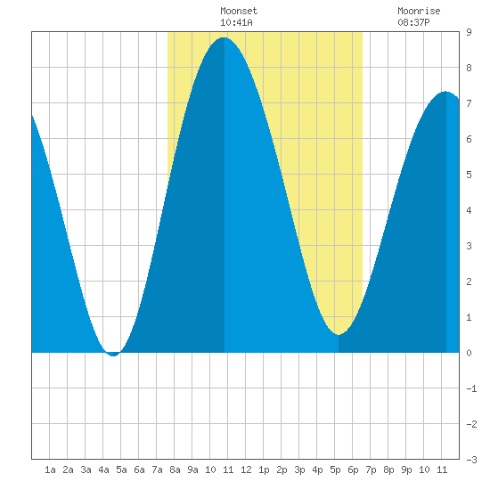 Calibogue Cay tide chart for Tuesday, October 31, 2023