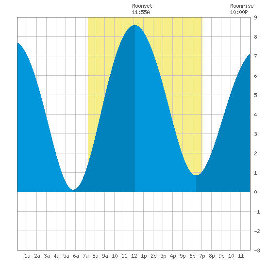 Calibogue Cay tide chart for Tuesday, October 3, 2023