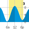 Calibogue Cay tide chart for Tuesday, October 3, 2023