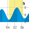 Calibogue Cay tide chart for Thursday, October 5, 2023