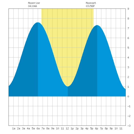 Calibogue Cay tide chart for Friday, November 10, 2023