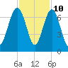 Calibogue Cay tide chart for Friday, November 10, 2023