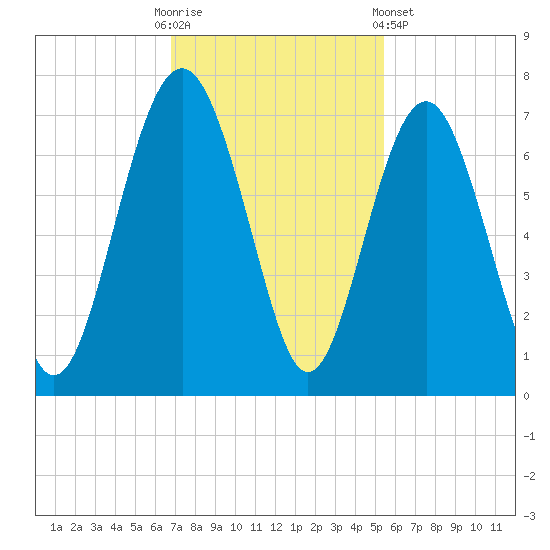 Calibogue Cay tide chart for Sunday, November 12, 2023