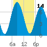 Calibogue Cay tide chart for Tuesday, November 14, 2023