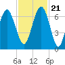 Calibogue Cay tide chart for Tuesday, November 21, 2023