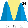 Calibogue Cay tide chart for Friday, November 24, 2023