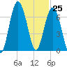 Calibogue Cay tide chart for Saturday, November 25, 2023