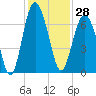 Calibogue Cay tide chart for Tuesday, November 28, 2023