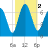 Calibogue Cay tide chart for Thursday, November 2, 2023