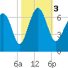 Calibogue Cay tide chart for Friday, November 3, 2023