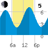 Calibogue Cay tide chart for Sunday, November 5, 2023