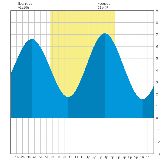 Calibogue Cay tide chart for Tuesday, November 7, 2023