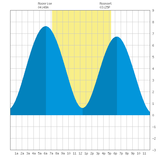 Calibogue Cay tide chart for Sunday, December 10, 2023