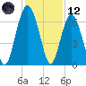 Calibogue Cay tide chart for Tuesday, December 12, 2023