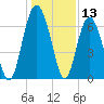 Calibogue Cay tide chart for Wednesday, December 13, 2023