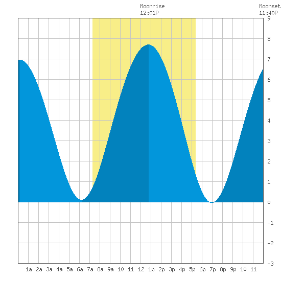 Calibogue Cay tide chart for Monday, December 18, 2023