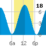 Calibogue Cay tide chart for Monday, December 18, 2023