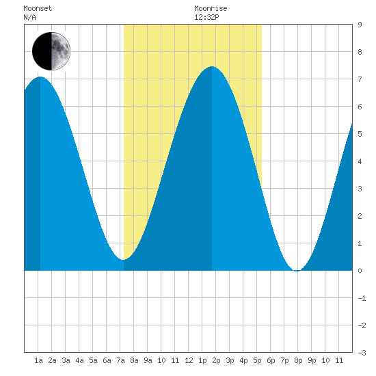 Calibogue Cay tide chart for Tuesday, December 19, 2023