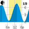 Calibogue Cay tide chart for Tuesday, December 19, 2023