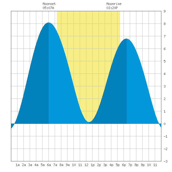 Calibogue Cay tide chart for Sunday, December 24, 2023