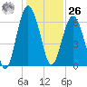 Calibogue Cay tide chart for Tuesday, December 26, 2023