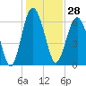 Calibogue Cay tide chart for Thursday, December 28, 2023