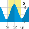 Calibogue Cay tide chart for Saturday, December 2, 2023