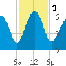 Calibogue Cay tide chart for Sunday, December 3, 2023