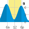 Calibogue Cay tide chart for Saturday, December 9, 2023