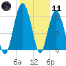 Calibogue Cay tide chart for Thursday, January 11, 2024