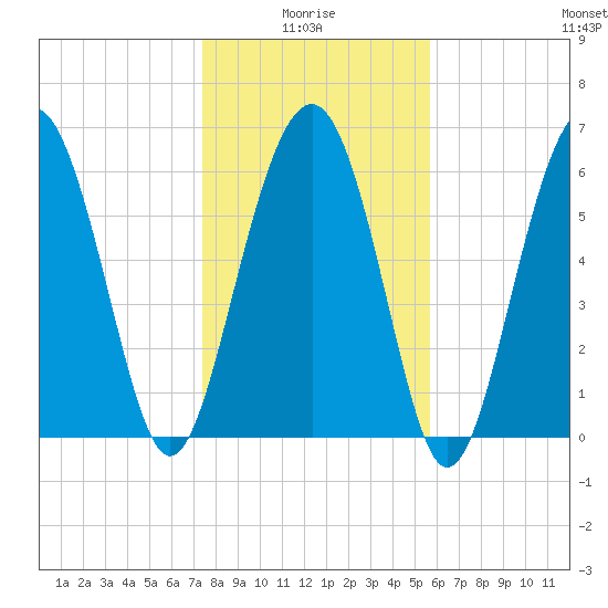 Calibogue Cay tide chart for Tuesday, January 16, 2024