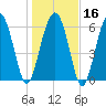 Calibogue Cay tide chart for Tuesday, January 16, 2024