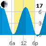 Calibogue Cay tide chart for Wednesday, January 17, 2024